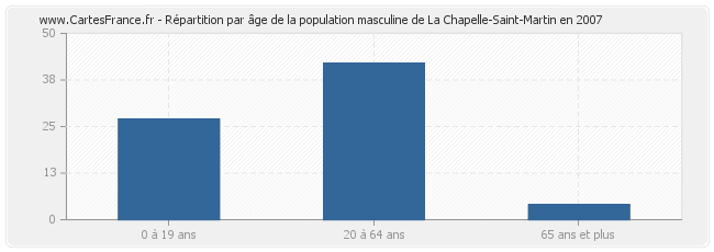 Répartition par âge de la population masculine de La Chapelle-Saint-Martin en 2007